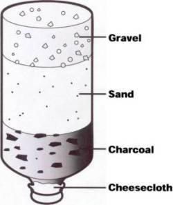Instructive diagram showing how to make a homemade water filter