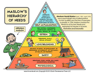 Diagram of Maslow's hierarchy of needs