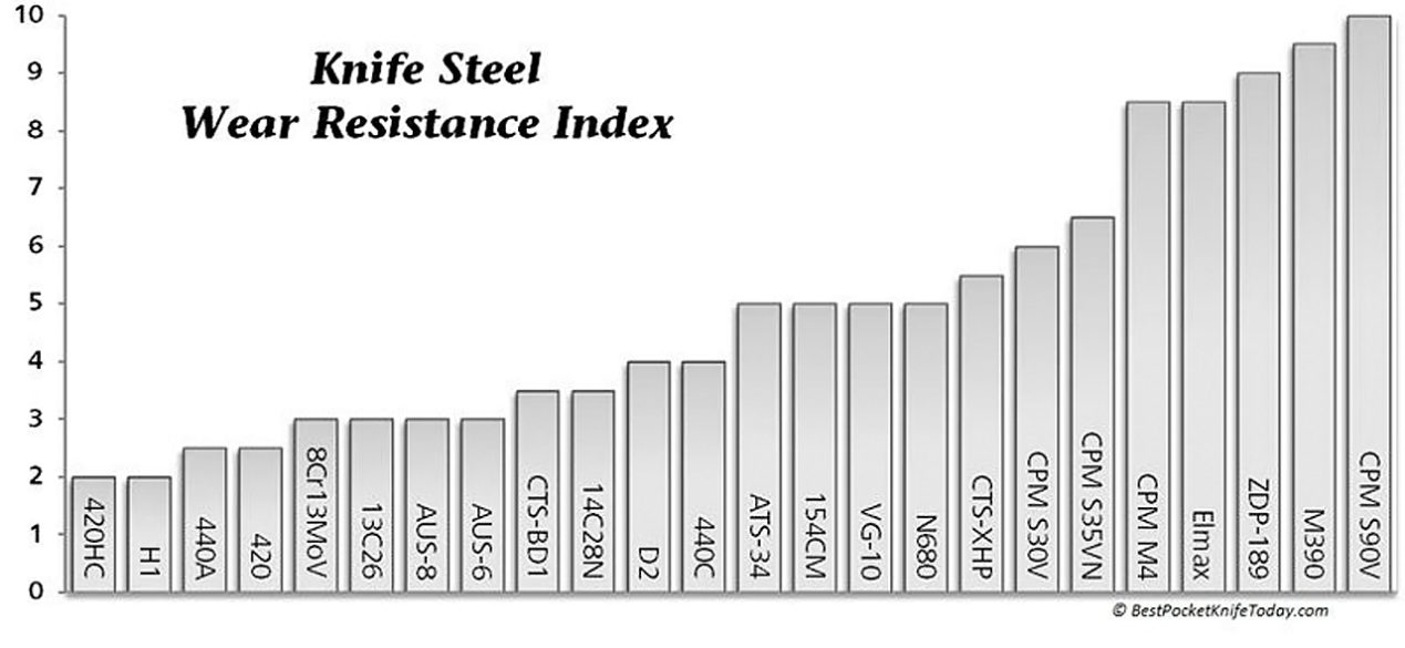 Diagram of knife steel wear resistance index