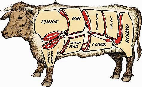 Diagram showing the different types of cow cuts