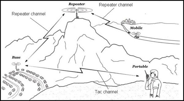 topographical type map showing points of transmission for ham radio repeater