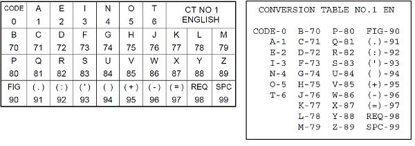 Character to digit code