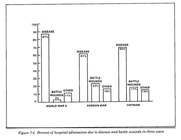 Threats of disease in war