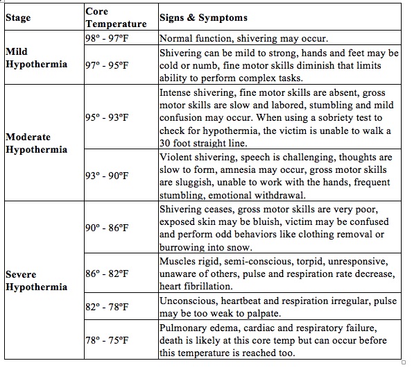 Hypothermia by temperature