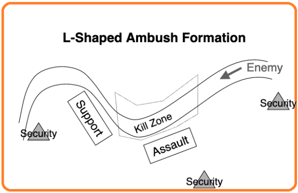 Small Unit Tactics: The L-Shaped Ambush - Survival Dispatch